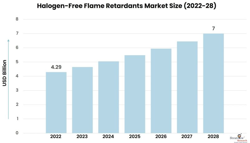 Halogen-Free-Flame-Retardants-Market-Insights